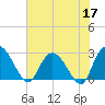 Grand Strand Airport ICW tide chart for Wednesday, June 17, 2026
