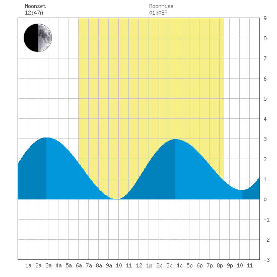 Grand Strand Airport ICW tide chart for Sunday, June 21, 2026