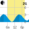 Grand Strand Airport ICW tide chart for Sunday, June 21, 2026