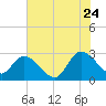 Grand Strand Airport ICW tide chart for Wednesday, June 24, 2026