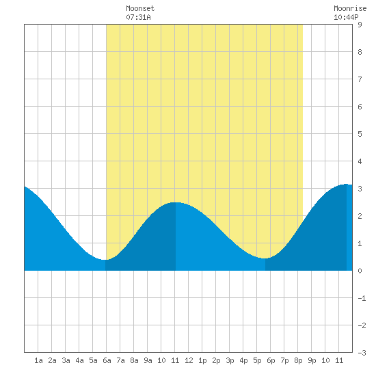 Grand Strand Airport ICW tide chart for Tuesday, June 2, 2026