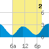 Grand Strand Airport ICW tide chart for Tuesday, June 2, 2026