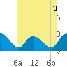 Grand Strand Airport ICW tide chart for Wednesday, June 3, 2026