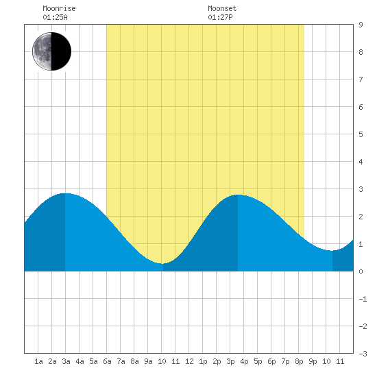 Grand Strand Airport ICW tide chart for Monday, June 8, 2026