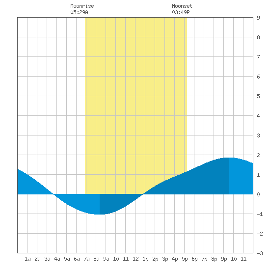 Bay Waveland Yacht Club tide chart for Monday, January 11, 2021