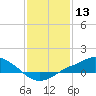 Bay Waveland Yacht Club tide chart for Wednesday, January 13, 2021