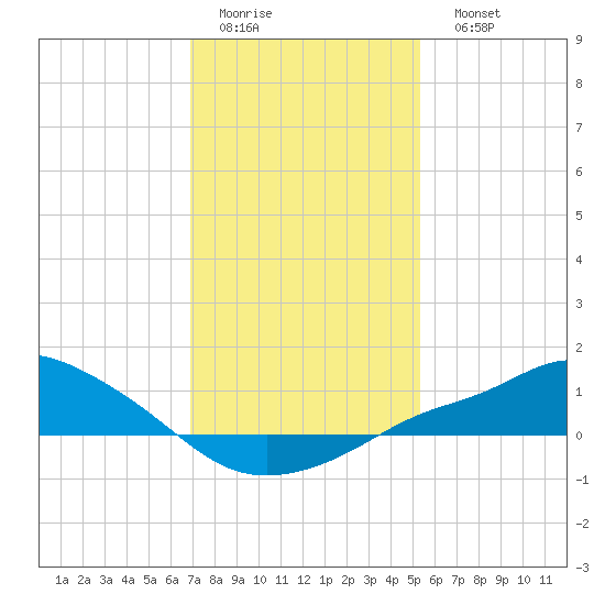Bay Waveland Yacht Club tide chart for Thursday, January 14, 2021