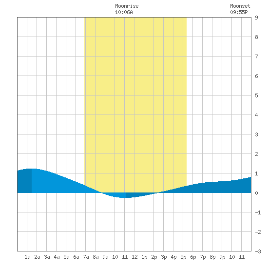 Bay Waveland Yacht Club tide chart for Sunday, January 17, 2021