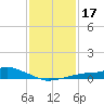 Bay Waveland Yacht Club tide chart for Sunday, January 17, 2021