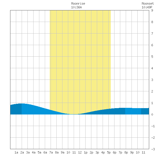 Bay Waveland Yacht Club tide chart for Monday, January 18, 2021