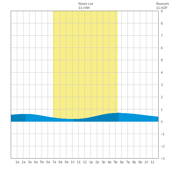 Bay Waveland Yacht Club tide chart for Tuesday, January 19, 2021
