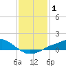 Bay Waveland Yacht Club tide chart for Friday, January 1, 2021