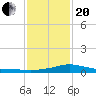 Bay Waveland Yacht Club tide chart for Wednesday, January 20, 2021