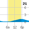 Bay Waveland Yacht Club tide chart for Thursday, January 21, 2021