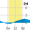 Bay Waveland Yacht Club tide chart for Sunday, January 24, 2021