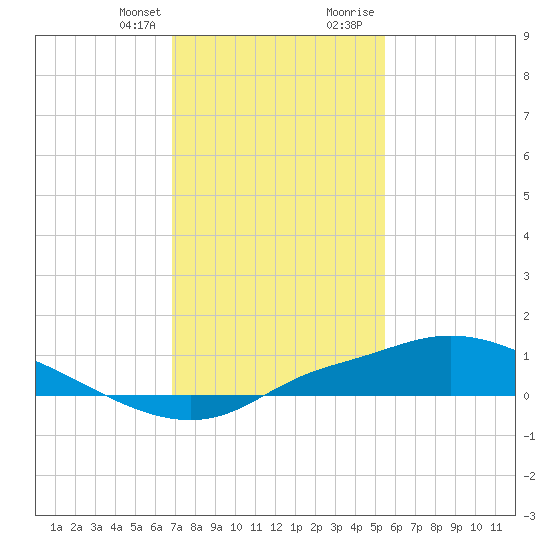 Bay Waveland Yacht Club tide chart for Monday, January 25, 2021