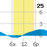Bay Waveland Yacht Club tide chart for Monday, January 25, 2021
