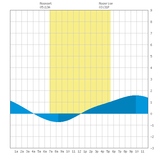 Bay Waveland Yacht Club tide chart for Tuesday, January 26, 2021