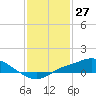 Bay Waveland Yacht Club tide chart for Wednesday, January 27, 2021