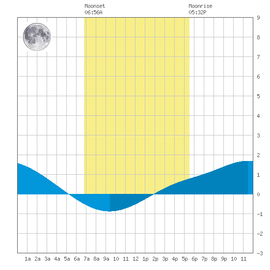 Bay Waveland Yacht Club tide chart for Thursday, January 28, 2021