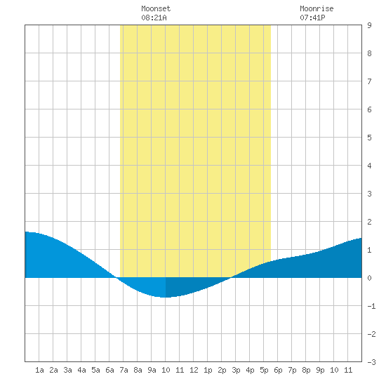 Bay Waveland Yacht Club tide chart for Saturday, January 30, 2021