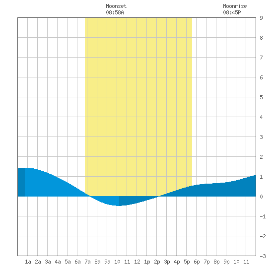 Bay Waveland Yacht Club tide chart for Sunday, January 31, 2021