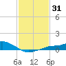 Bay Waveland Yacht Club tide chart for Sunday, January 31, 2021