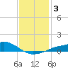 Bay Waveland Yacht Club tide chart for Sunday, January 3, 2021