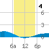 Bay Waveland Yacht Club tide chart for Monday, January 4, 2021