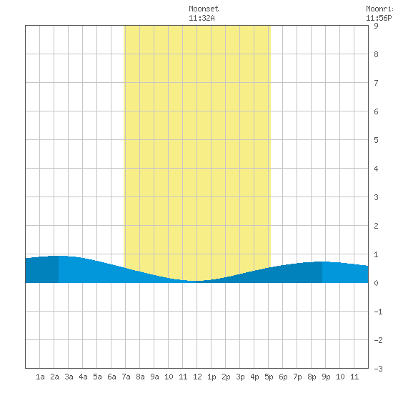 Bay Waveland Yacht Club tide chart for Tuesday, January 5, 2021