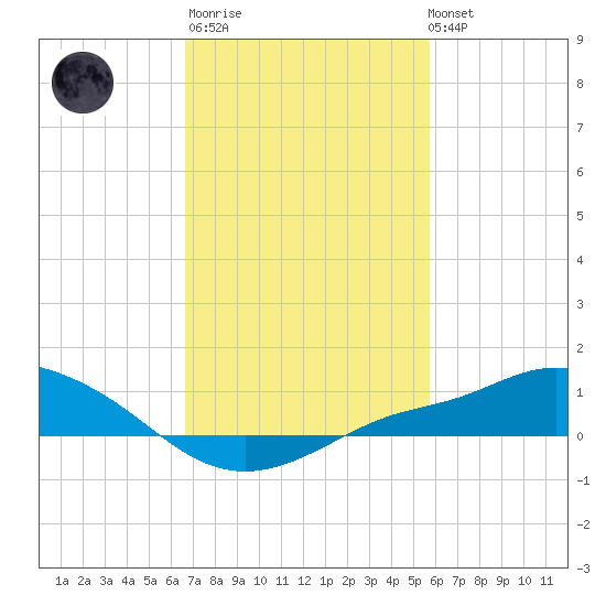 Bay Waveland Yacht Club tide chart for Thursday, February 11, 2021