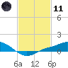 Bay Waveland Yacht Club tide chart for Thursday, February 11, 2021