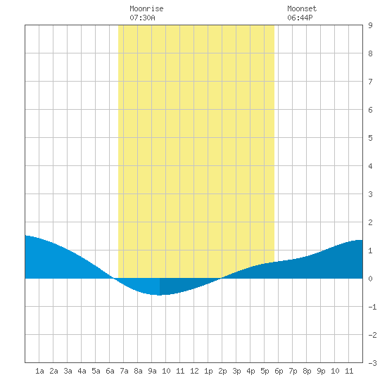 Bay Waveland Yacht Club tide chart for Friday, February 12, 2021