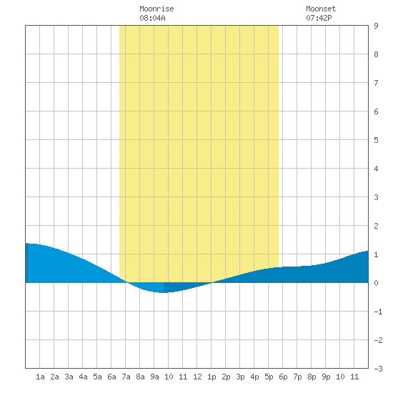 Bay Waveland Yacht Club tide chart for Saturday, February 13, 2021