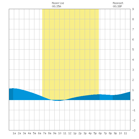 Bay Waveland Yacht Club tide chart for Sunday, February 14, 2021