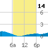 Bay Waveland Yacht Club tide chart for Sunday, February 14, 2021