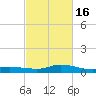 Bay Waveland Yacht Club tide chart for Tuesday, February 16, 2021