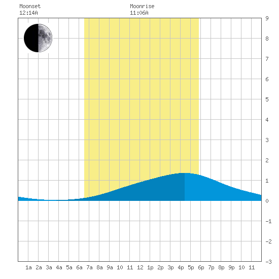 Bay Waveland Yacht Club tide chart for Friday, February 19, 2021