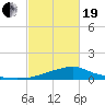 Bay Waveland Yacht Club tide chart for Friday, February 19, 2021