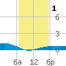 Bay Waveland Yacht Club tide chart for Monday, February 1, 2021