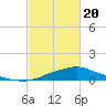 Bay Waveland Yacht Club tide chart for Saturday, February 20, 2021