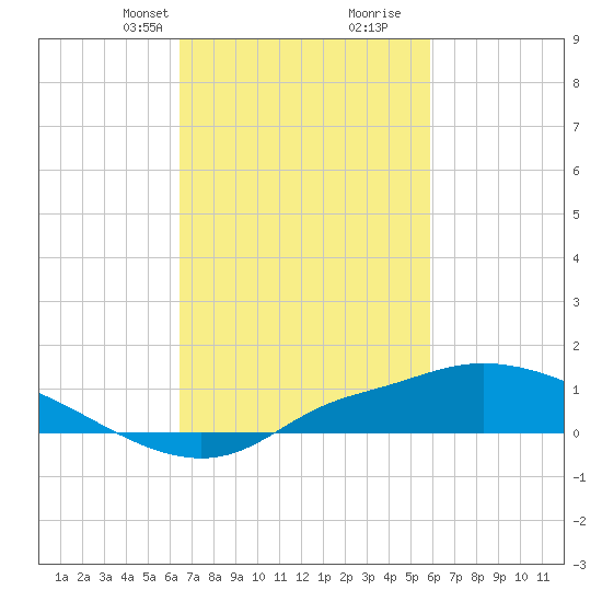 Bay Waveland Yacht Club tide chart for Tuesday, February 23, 2021