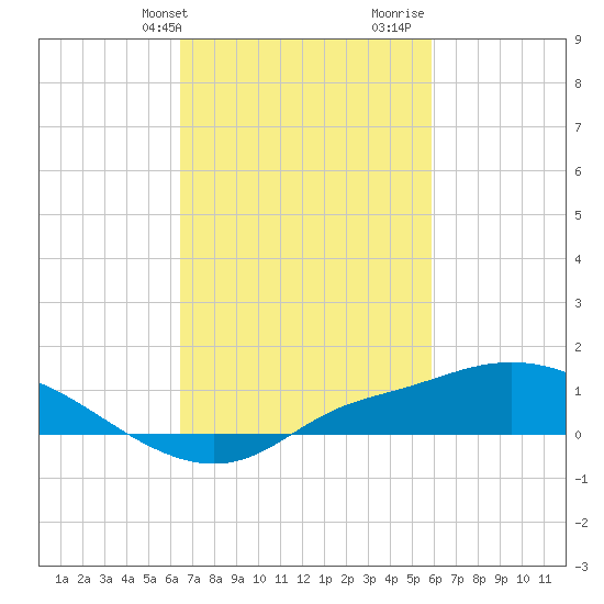 Bay Waveland Yacht Club tide chart for Wednesday, February 24, 2021