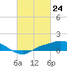 Bay Waveland Yacht Club tide chart for Wednesday, February 24, 2021