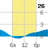 Bay Waveland Yacht Club tide chart for Friday, February 26, 2021