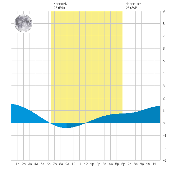 Bay Waveland Yacht Club tide chart for Saturday, February 27, 2021
