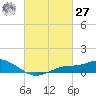 Bay Waveland Yacht Club tide chart for Saturday, February 27, 2021