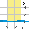 Bay Waveland Yacht Club tide chart for Tuesday, February 2, 2021