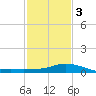 Bay Waveland Yacht Club tide chart for Wednesday, February 3, 2021
