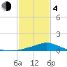 Bay Waveland Yacht Club tide chart for Thursday, February 4, 2021